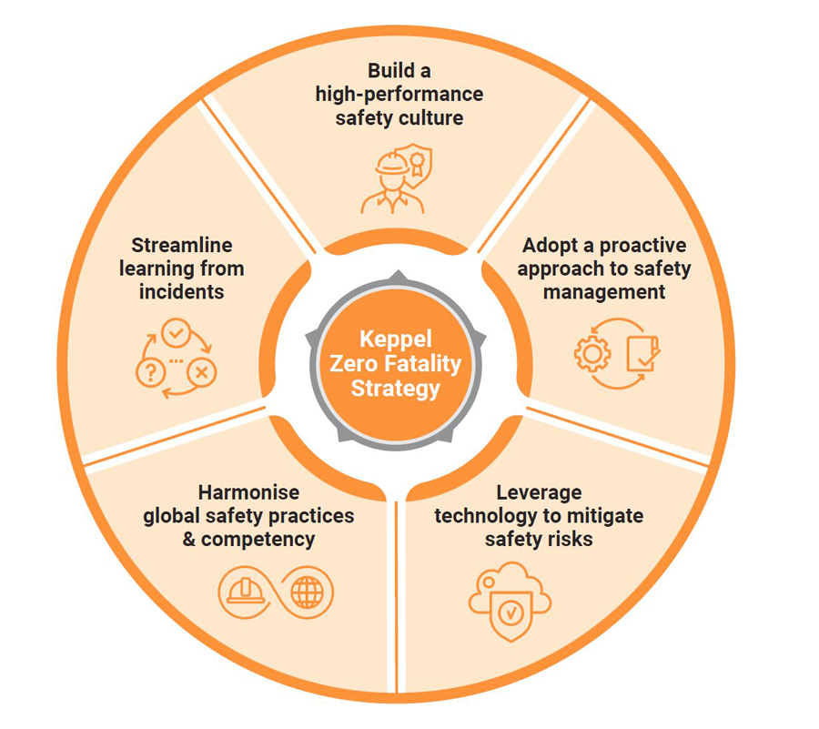 Safety & Health | Keppel Infrastructure Trust